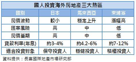 海外買房熱門區