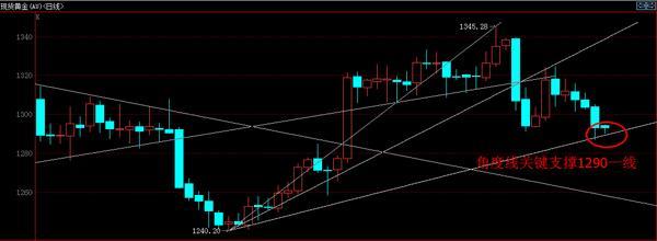 現貨黃金日線圖 