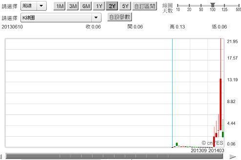 圖五：Cynk Technology股價周k線圖，鉅亨網美股