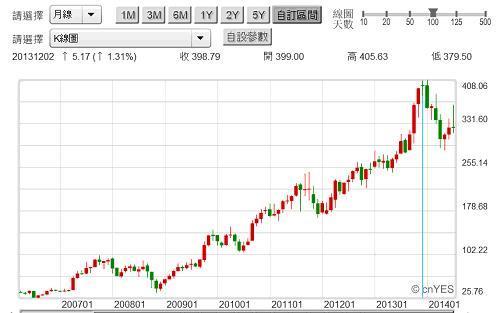 圖三：亞馬遜公司股價月K線圖，鉅亨網首頁