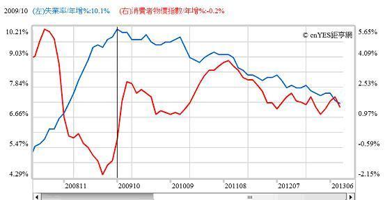 圖一：美國失業率與消費者物價指數年增率曲線圖，鉅亨網首頁