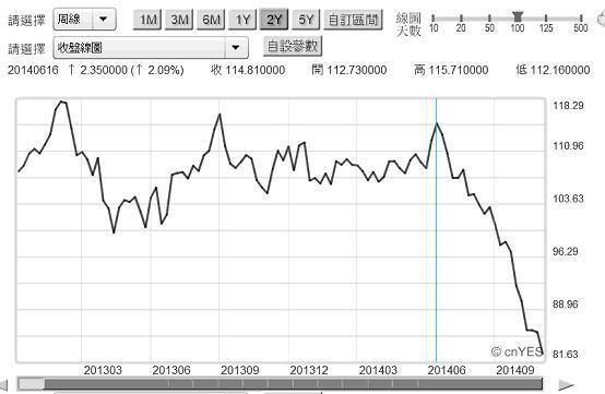 圖五：北海布侖特原油周曲線圖，鉅亨網期貨