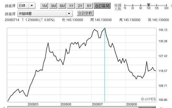 圖六：北海布侖特原油歷史曲線圖，鉅亨網期貨