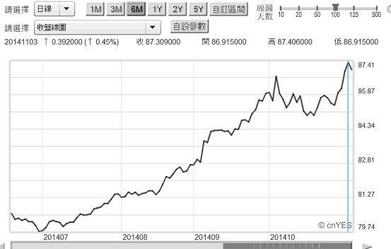 圖三：美元指數日曲線圖，鉅亨網首頁