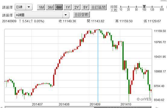 圖四：沙烏地阿拉伯股價指數日K線圖，鉅亨網國際股