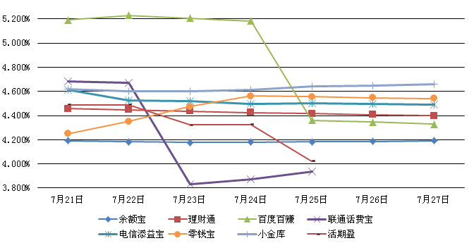 主要互聯網理財產品七日年化收益率走勢圖 
