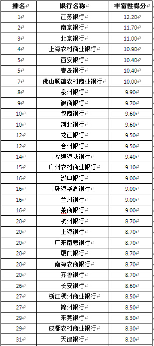 區域性商業銀行