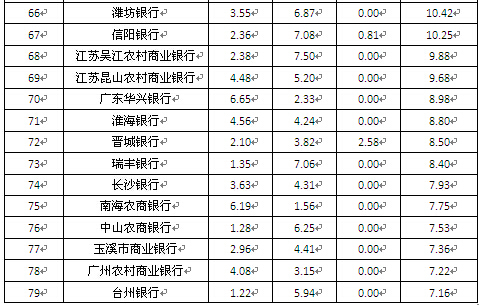 區域性商業銀行