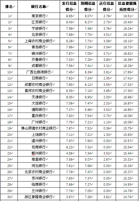 區域性商業銀行