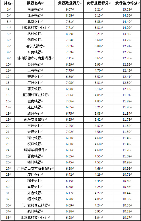區域性商業銀行