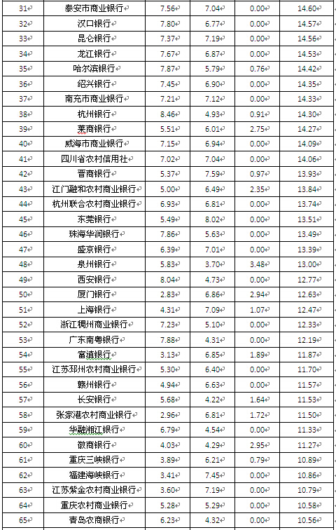 區域性商業銀行