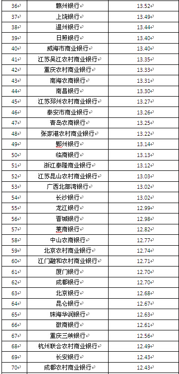 區域性商業銀行