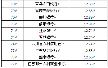 區域性商業銀行