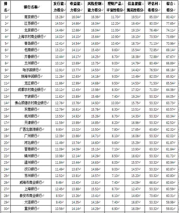 區域性商業銀行
