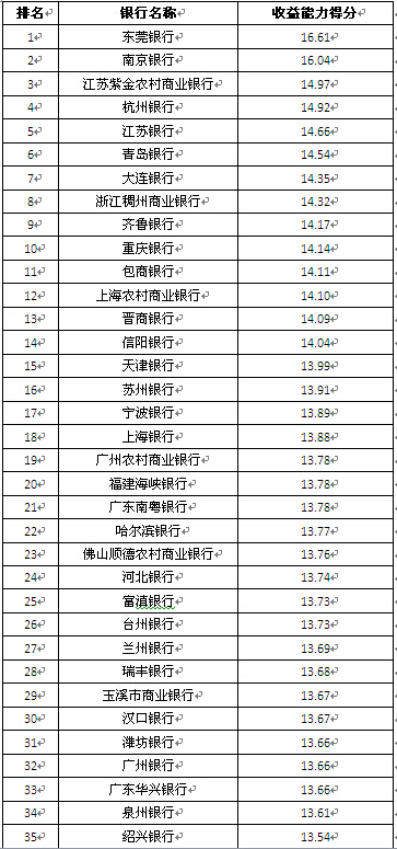 區域性商業銀行
