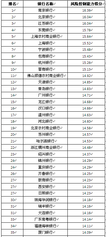 區域性商業銀行