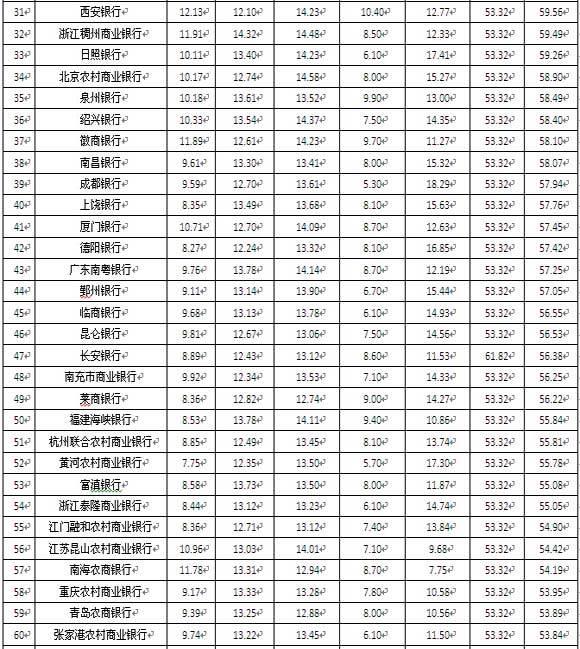 區域性商業銀行