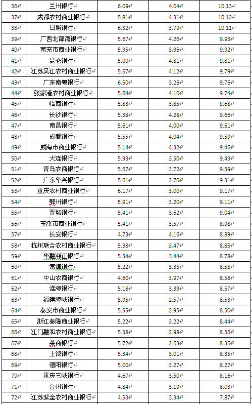 區域性商業銀行
