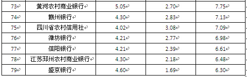 區域性商業銀行