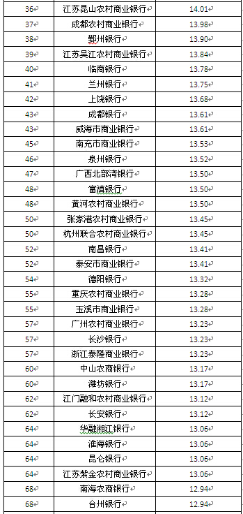 區域性商業銀行