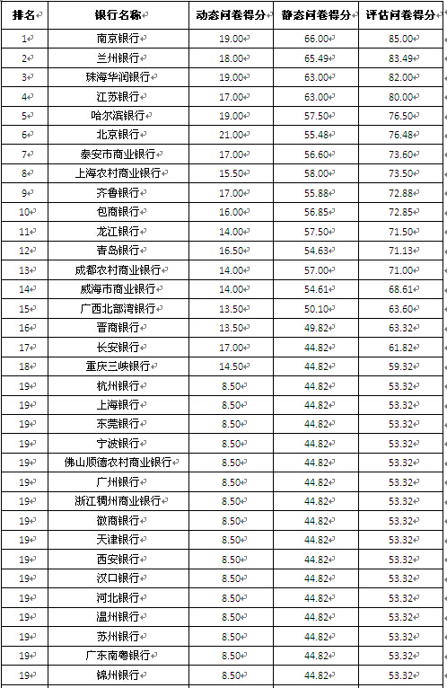 區域性商業銀行