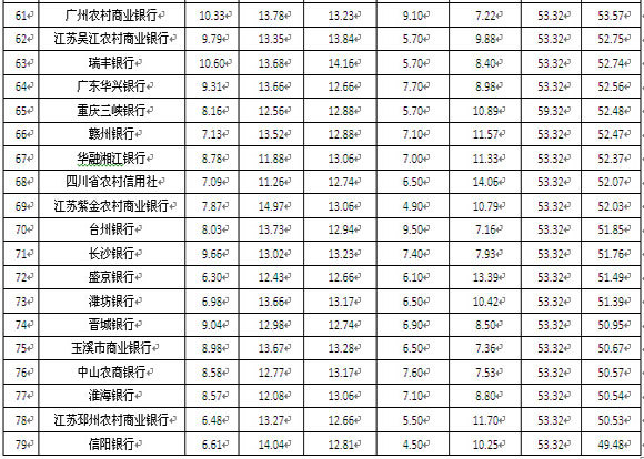 區域性商業銀行