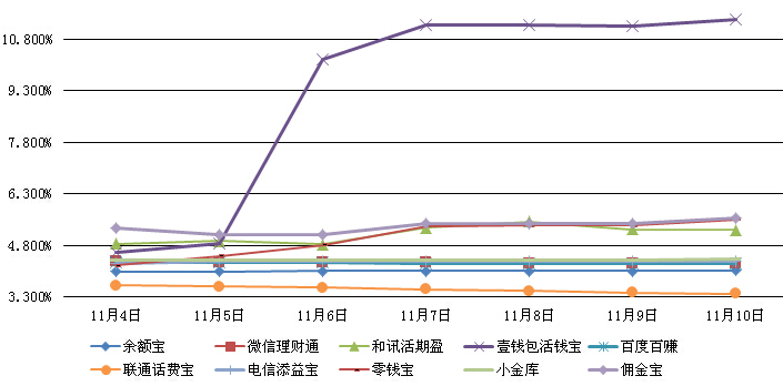 　　主要互聯網理財產品七日年化收益率走勢圖