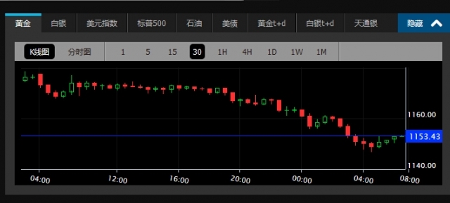 黃金晨報美國就業狀況數據向好 黃金下跌回吐非農日所有漲幅