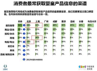 消費者最常獲取產品信息的渠道
