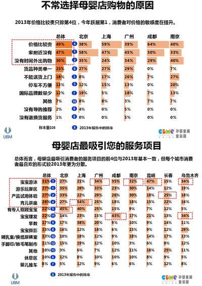 消費發展趨勢