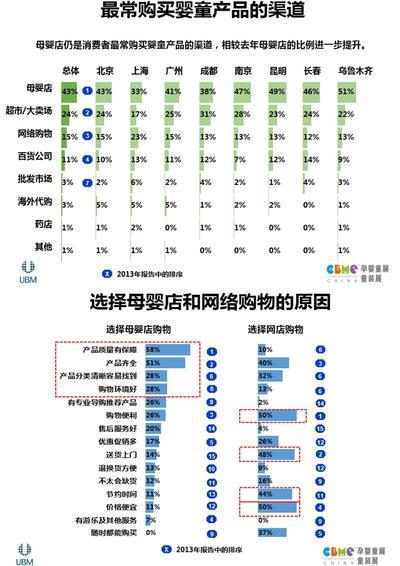 消費渠道選擇