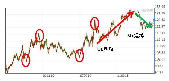 圖二)近月美國10年期公債期貨價格走勢圖；資料來源：鉅亨網；資料日期2000/01/20~2014/11/07