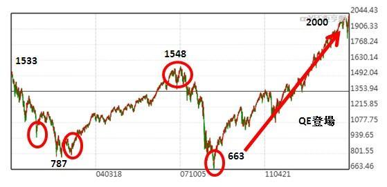 圖一)S&P500指數走勢圖；資料來源：鉅亨網；資料日期2000/01/20~2014/11/07