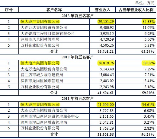 資料來源：《深圳文科園林股份有限公司首次公開發行股票招股說明書》