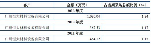 資料來源：《深圳文科園林股份有限公司首次公開發行股票招股說明書》