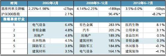 過去三輪降息周期地產非銀金融漲幅靠前