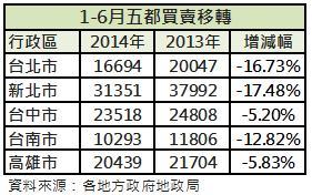 五都上半年房屋買賣移轉