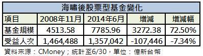 金融海嘯報酬
