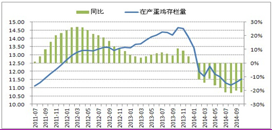 【王娜(飼料養殖組)】供需關係持續改善 雞蛋期價繼續下跌