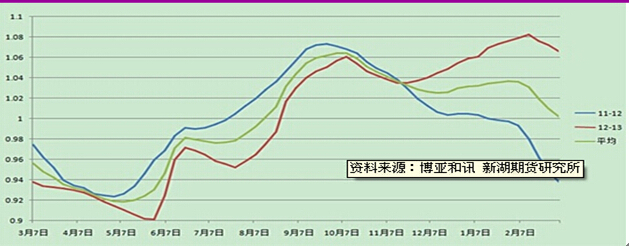 【王娜(飼料養殖組)】供需關係持續改善 雞蛋期價繼續下跌