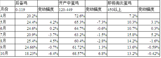 【王娜(飼料養殖組)】供需關係持續改善 雞蛋期價繼續下跌
