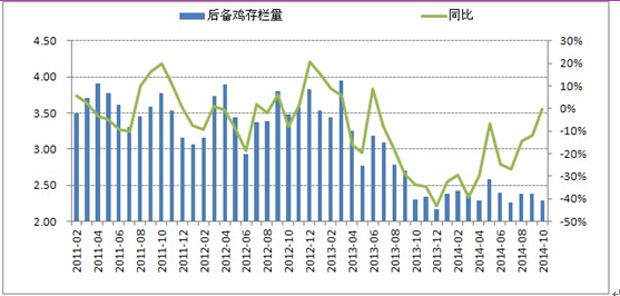 【王娜(飼料養殖組)】供需關係持續改善 雞蛋期價繼續下跌