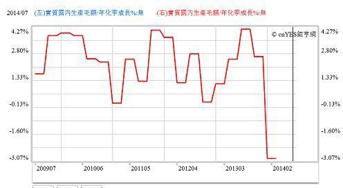 圖一：美國經濟成長年化季成長值，鉅亨網指標