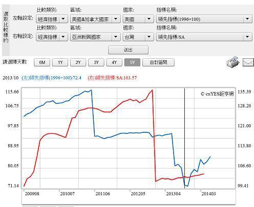 圖五：美國與台灣景氣領先指標，鉅亨網指標