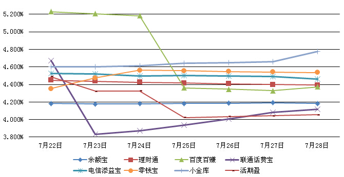 主要互聯網理財產品七日年化收益率走勢圖