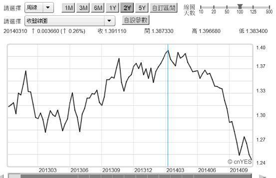 圖四：歐元兌換美元匯率周曲線圖，鉅亨網首頁