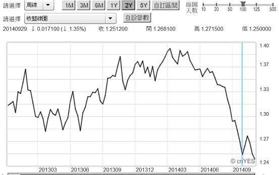 圖六：歐元兌換美元周曲線圖，鉅亨網首頁