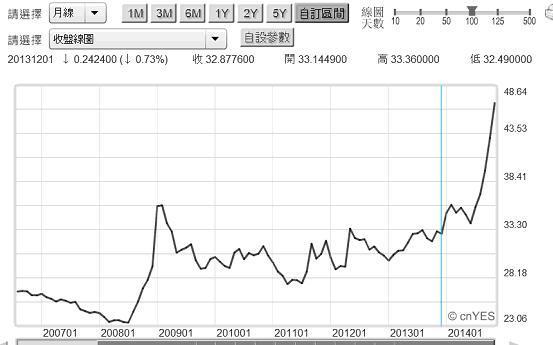 圖一：俄羅斯盧布兌換美元月曲線圖，鉅亨網首頁