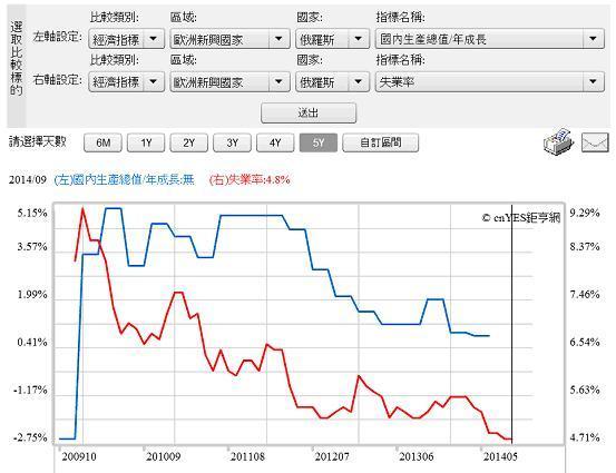 圖三：俄羅斯國內生產毛額與失業率曲線圖，鉅亨網首頁