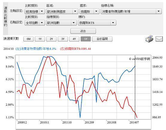 圖二：俄羅斯物價年增率與股價指數曲線圖，鉅亨網指標